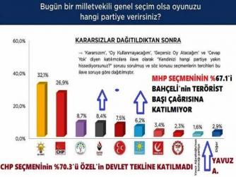 VATANDAŞTAN; BAHÇELİ ve ÖZGÜR ÖZEL'e ŞAMAR. ZAFER ve İYİ PARTİ YÜKSELİŞTE. YAVUZ AĞIRALİOĞLU DAHA PARTİ'yi KURMADAN 1,6 OY ALDI 