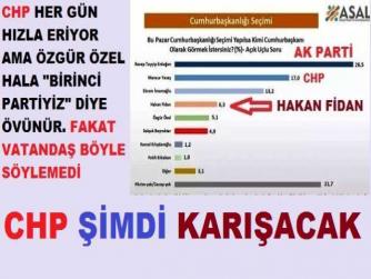 BU PAZAR CUMHURBAŞKANLIĞI SEÇİMİ OLSA; CHP'ye SANDIKTAN ŞAMAR GİBİ BİR 17 ORANI ÇIKIYOR. ERDOĞAN % 26,5 ORANLA BİRİNCİ