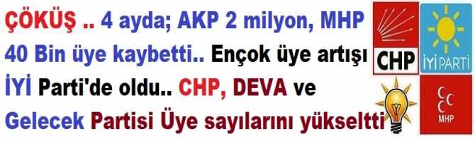 ÇÖKÜŞ .. 4 ayda; AKP 2 milyon, MHP 40 Bin üye kaybetti.. Ençok üye artışı İYİ Parti'de oldu.. CHP, DEVA ve Gelecek Partisi Üye sayılarını yükseltti
